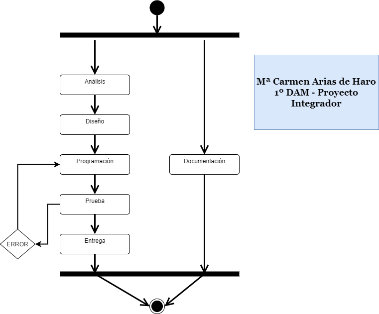 Diagrama de Actividad
